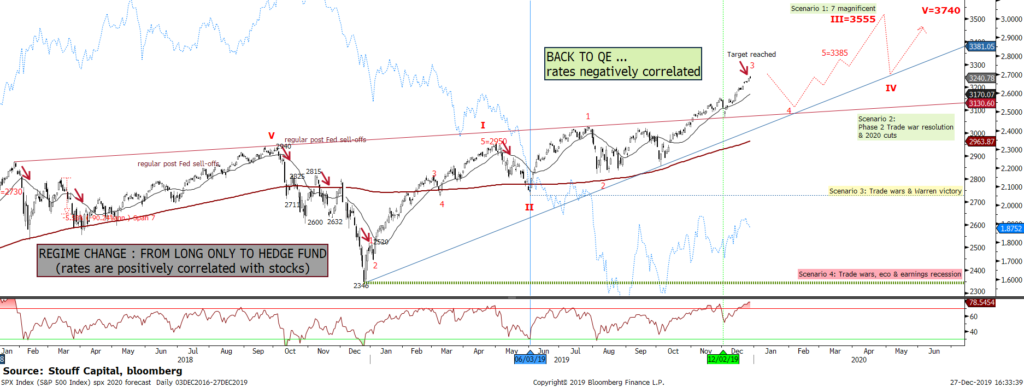 Chart of the S&P500 on December 27th, 2019